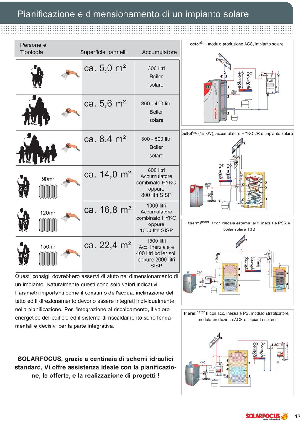 14,0 m² 800 litri Accumulatore combinato HYKO oppure 800 litri SISP 3-5 120m² ca. 16,8 m² 1000 litri Accumulatore combinato HYKO oppure 1000 litri SISP thermi nator II con caldaia esterna, acc.