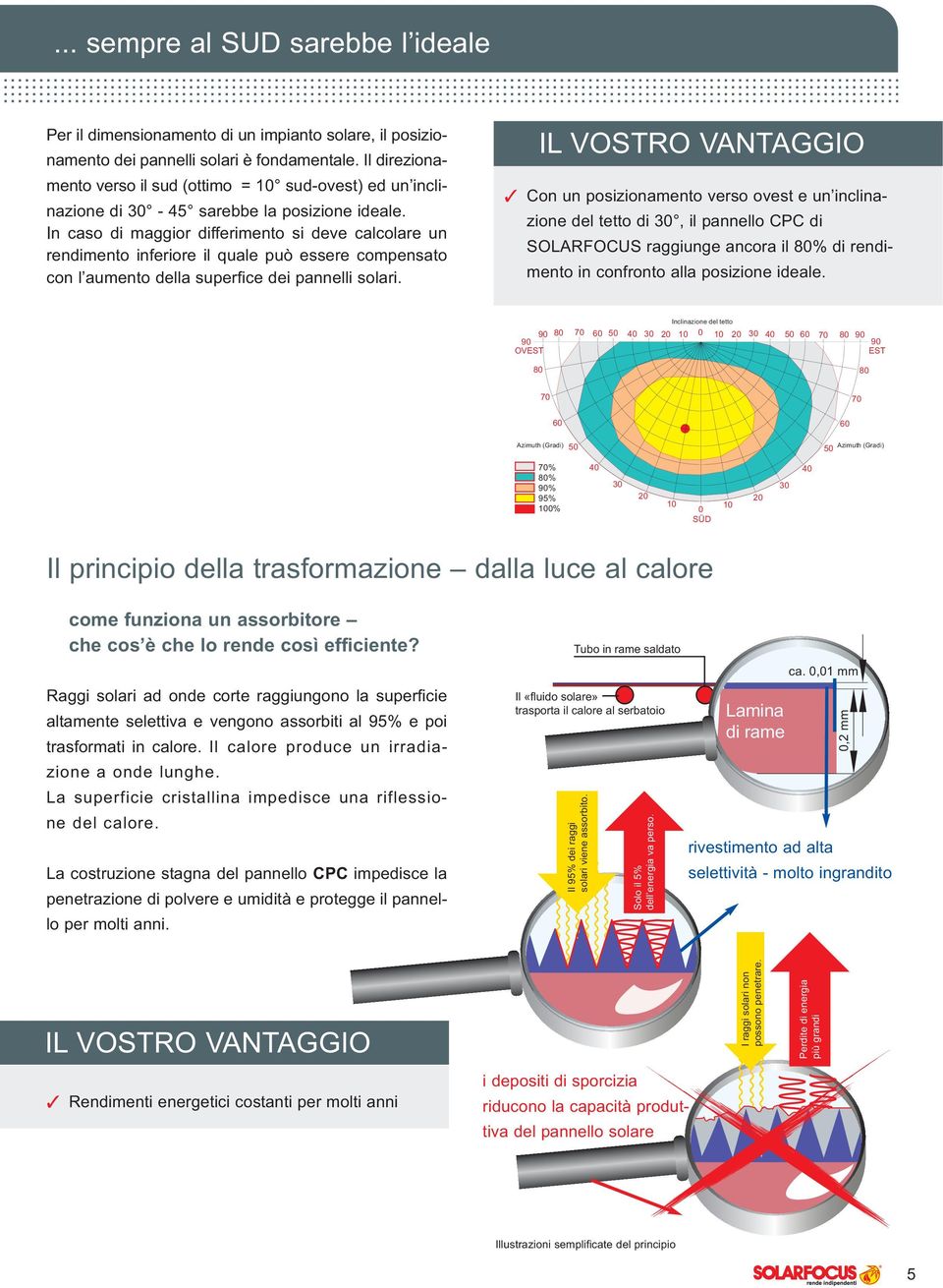 In caso di maggior differimento si deve calcolare un rendimento inferiore il quale può essere compensato con l aumento della superfice dei pannelli solari.