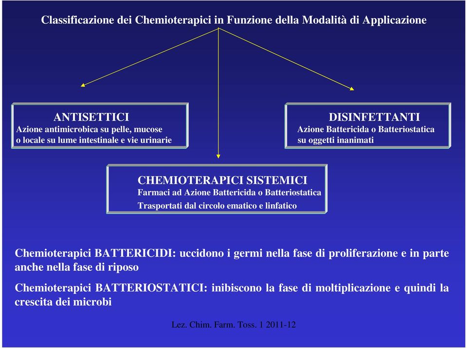 Battericida o Batteriostatica Trasportati dal circolo ematico e linfatico Chemioterapici BATTERICIDI: uccidono i germi nella fase di