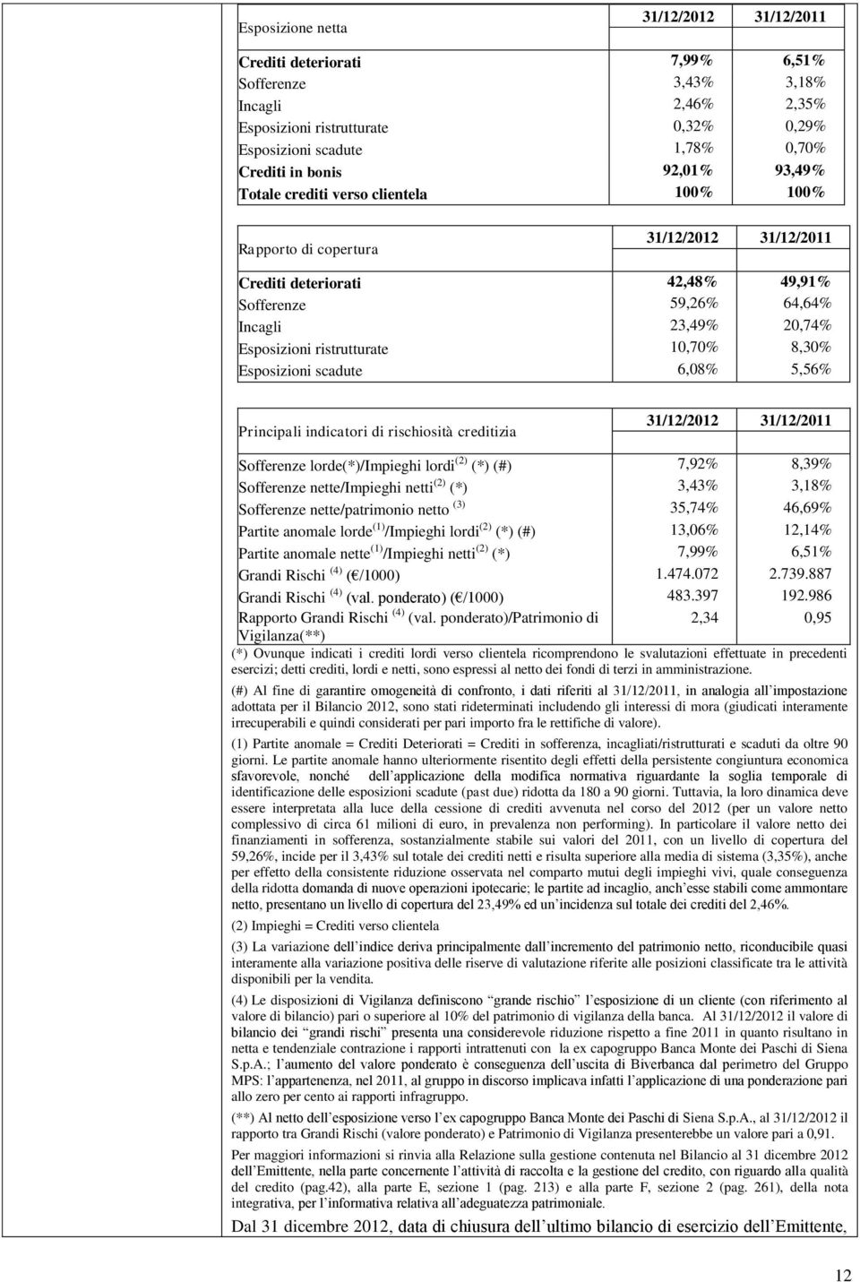 ristrutturate 10,70% 8,30% Esposizioni scadute 6,08% 5,56% Principali indicatori di rischiosità creditizia 31/12/2012 31/12/2011 Sofferenze lorde(*)/impieghi lordi (2) (*) (#) 7,92% 8,39% Sofferenze