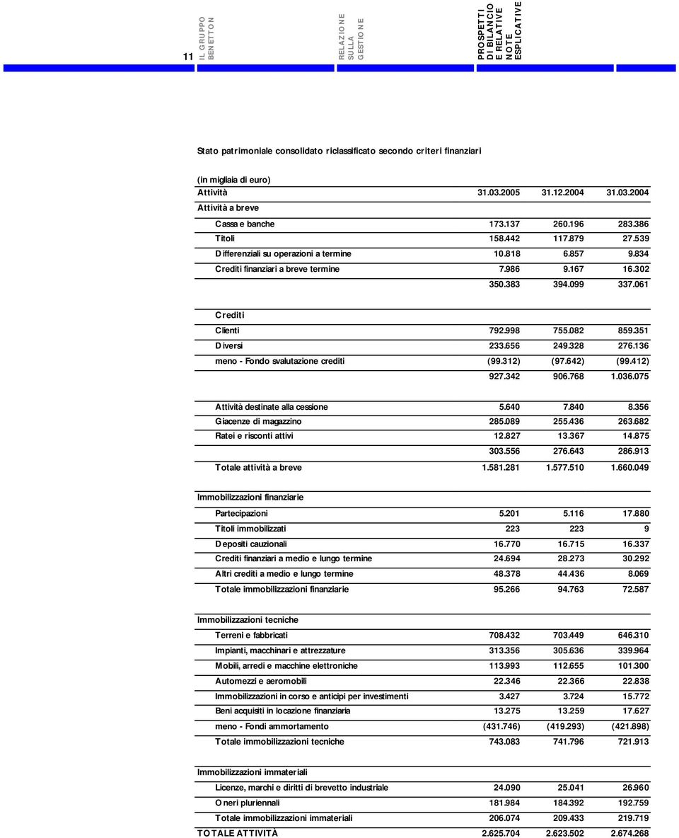 082 859.351 Diversi 233.656 249.328 276.136 meno - Fondo svalutazione crediti (99.312) (97.642) (99.412) 927.342 906.768 1.036.075 Attività destinate alla cessione 5.640 7.840 8.