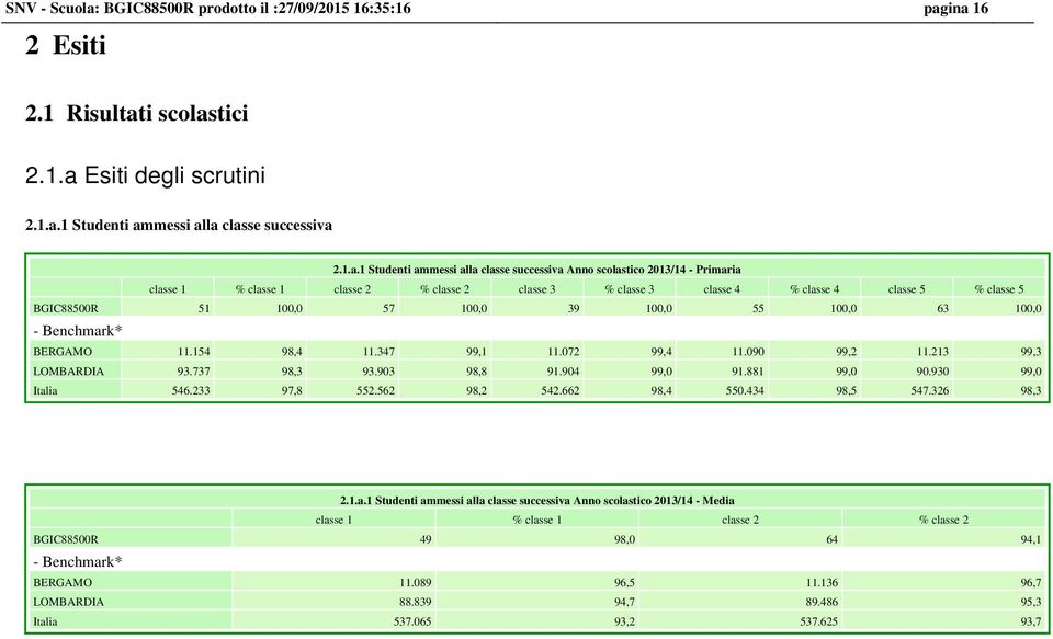 ina 16 2 Esiti 2.1 Risultati scolastici 2.1.a Esiti degli scrutini 2.1.a.1 Studenti ammessi alla classe successiva 2.1.a.1 Studenti ammessi alla classe successiva Anno scolastico 2013/14 - Primaria