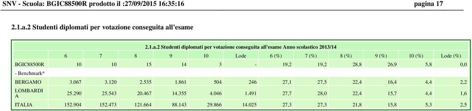 ina 17 2.1.a.2 Studenti diplomati per votazione conseguita all'esame 2.1.a.2 Studenti diplomati per votazione conseguita all'esame Anno