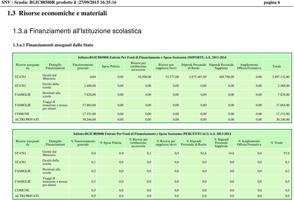 ina 6 1.3 Risorse economiche e materiali 1.3.a Finanziamenti all'istituzione scolastica 1.3.a.1 Finanziamenti assegnati dallo Stato Risorse assegnate da STATO STATO FAMIGLIE FAMIGLIE Dettaglio