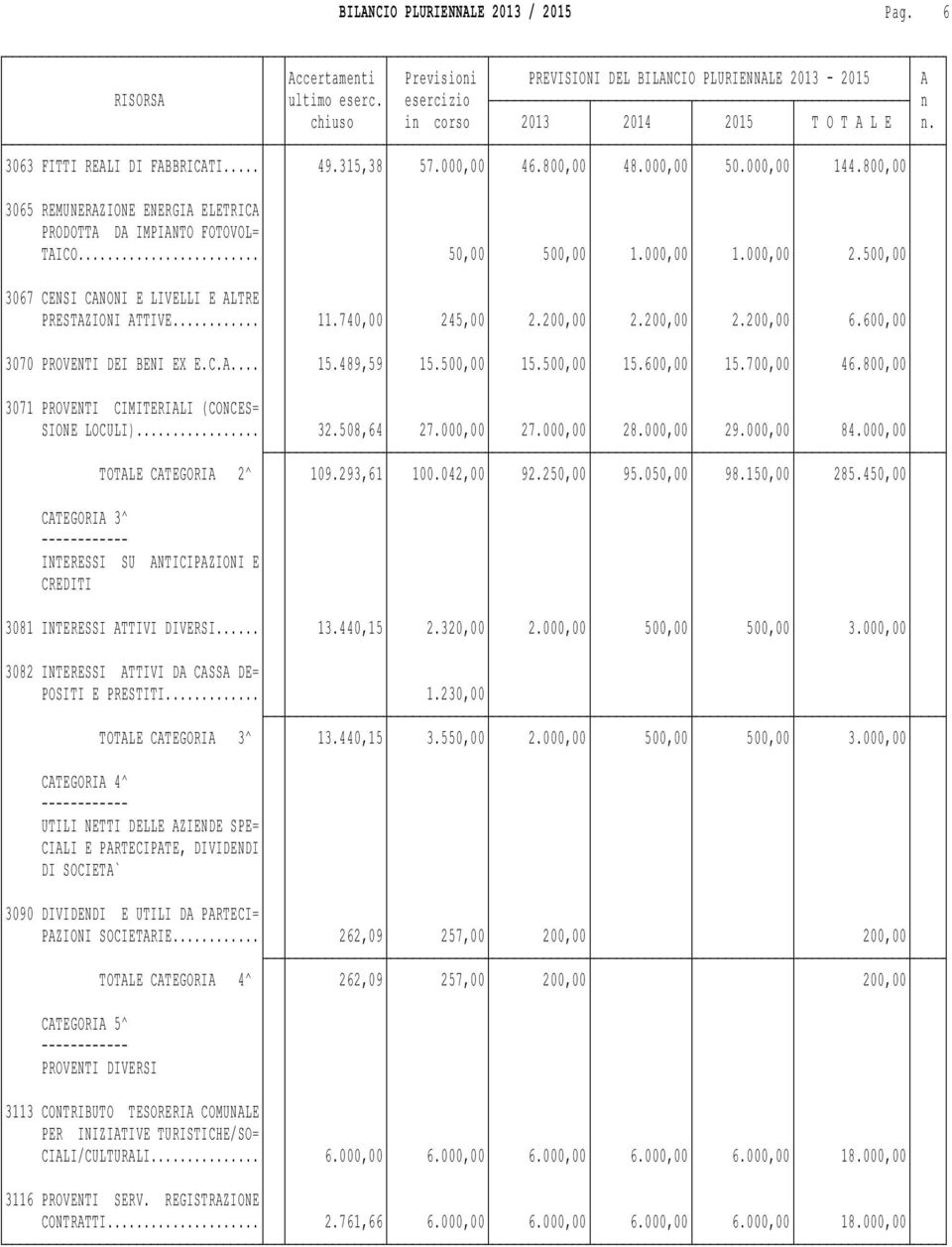 200,00 2.200,00 2.200,00 6.600,00 3070 PROVENTI DEI BENI EX E.C.A... 15.489,59 15.500,00 15.500,00 15.600,00 15.700,00 46.800,00 3071 PROVENTI CIMITERIALI (CONCES= SIONE LOCULI)... 32.508,64 27.