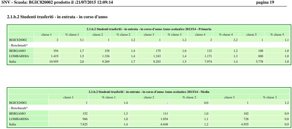 2 Studenti trasferiti - in entrata - in corso d'anno Anno scolastico 2013/14 - Primaria classe 1 % classe 1 classe 2 % classe 2 classe 3 % classe 3 classe 4 % classe 4 classe 5 % classe 5 2 3,1 1 1,2