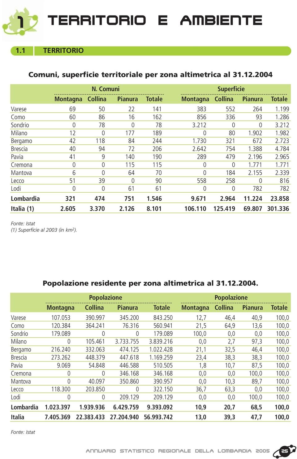 212 Milano 12 0 177 189 0 80 1.902 1.982 Bergamo 42 118 84 244 1.730 321 672 2.723 Brescia 40 94 72 206 2.642 754 1.388 4.784 Pavia 41 9 140 190 289 479 2.196 2.965 Cremona 0 0 115 115 0 0 1.771 1.