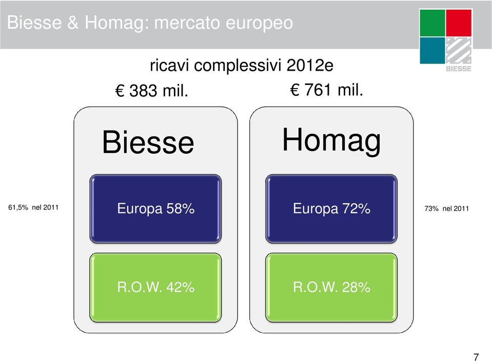 Biesse Homag Europa 58% Europa 72% 61,5%