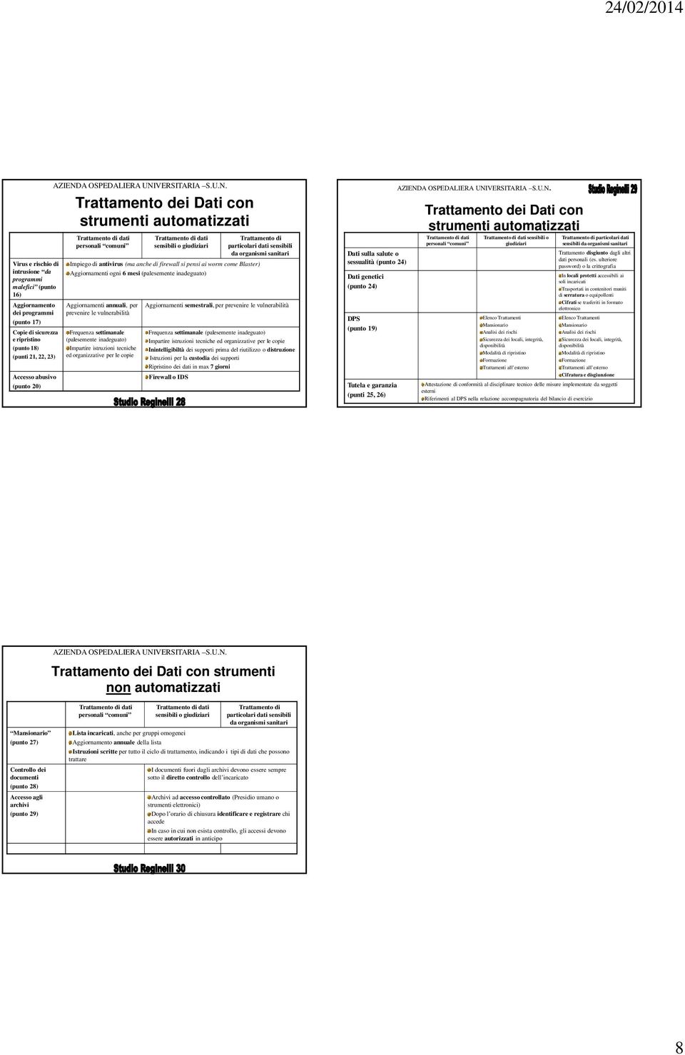 Aggiornamenti annuali, per prevenire le vulnerabilità Frequenza settimanale (palesemente inadeguato) Impartire istruzioni tecniche ed organizzative per le copie Trattamento di particolari dati