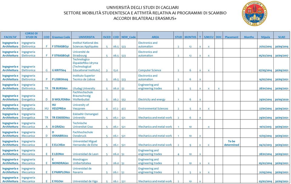 0 Computer Science 2 6 x x 07/05/2014 30/09/2021 Instituto Superior Tecnico de Lisboa 5 06.5 523 TR TR BURSA01 Uludag University 5 06.