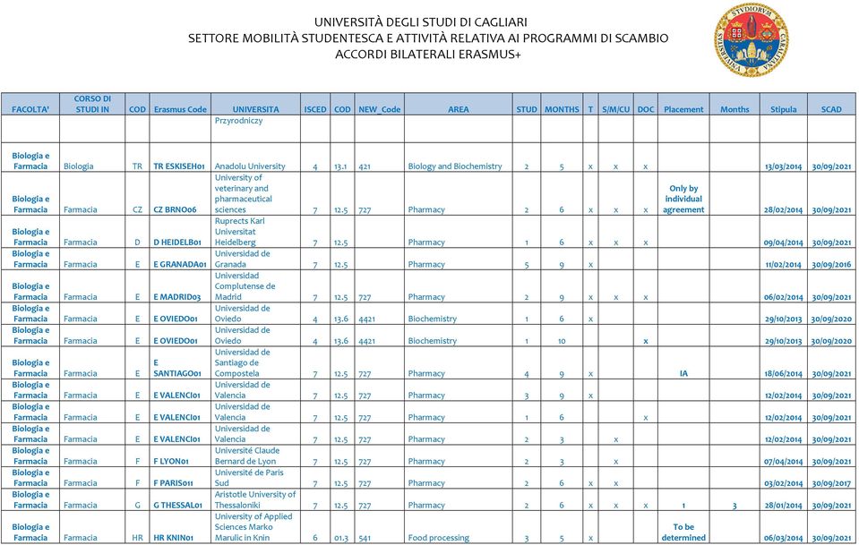 5 727 Pharmacy 2 6 x x x agreement 28/02/2014 30/09/2021 Farmacia Farmacia HEIELB01 Ruprects Karl Universitat Heidelberg 7 12.
