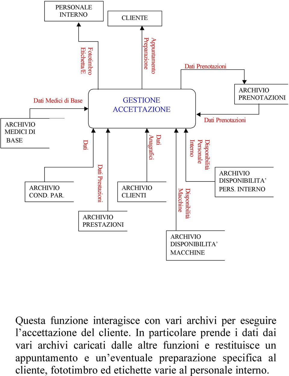 INTERNO Questa funzione interagisce con vari archivi per eseguire l accettazione del cliente.