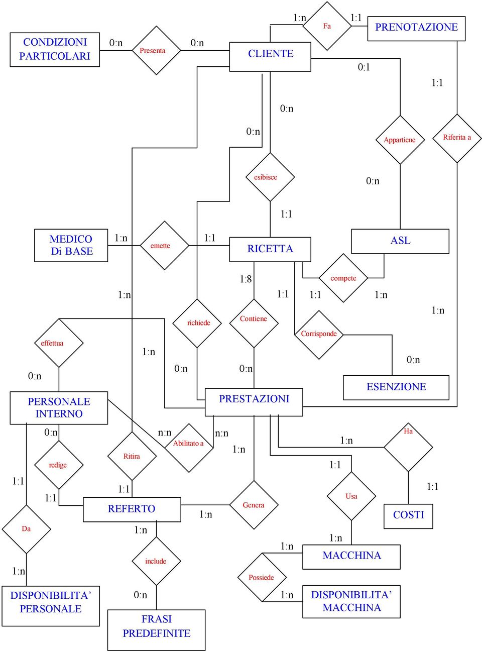 CONDIZIONI PARTICOLARI Presenta Ritira PRENOTAZIONE Fa 0:1 0:n 0:n 0:n 0:n Genera PERSONALE