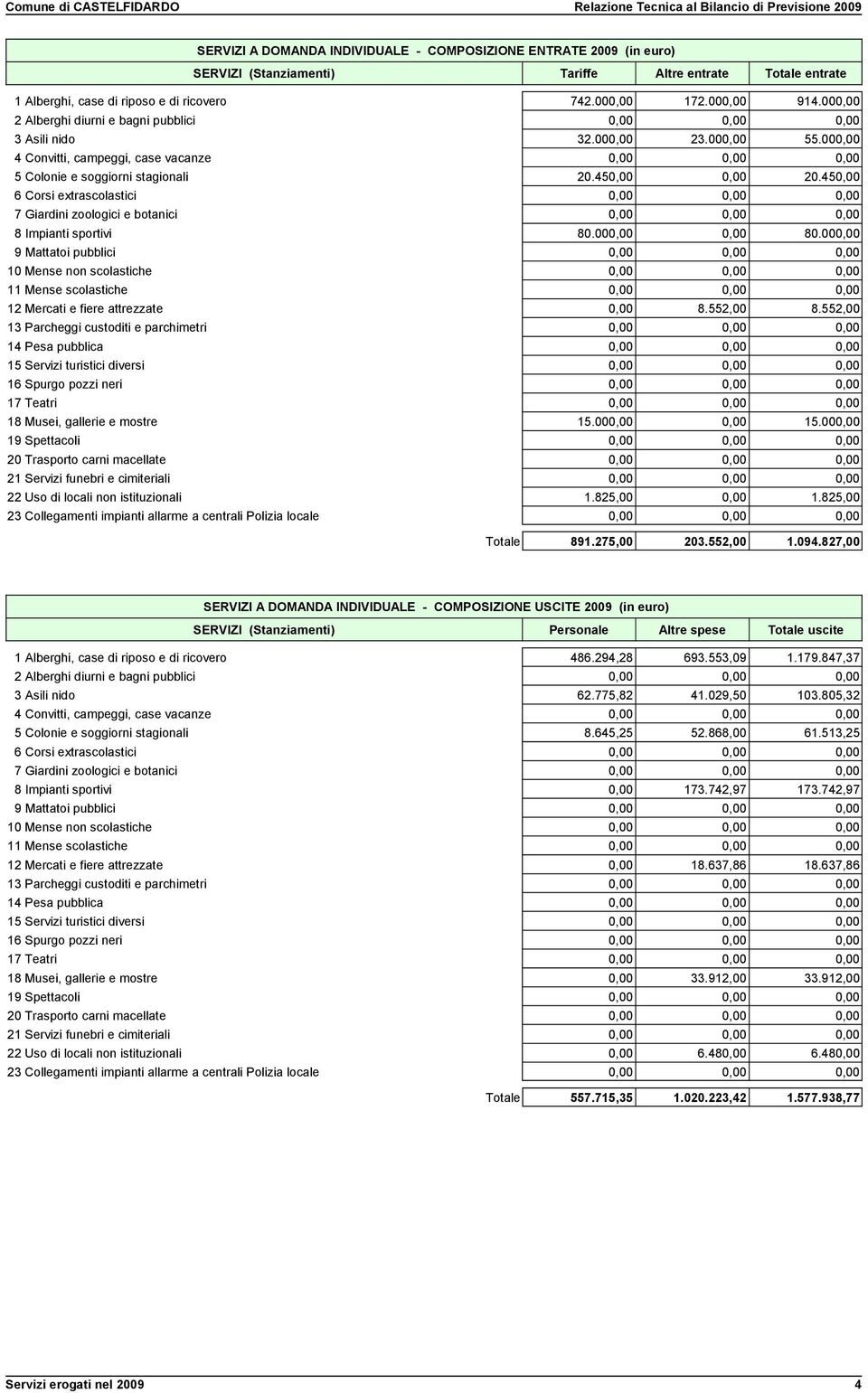 450,00 0,00 20.450,00 6 Corsi extrascolastici 0,00 0,00 0,00 7 Giardini zoologici e botanici 0,00 0,00 0,00 8 Impianti sportivi 80.000,00 0,00 80.