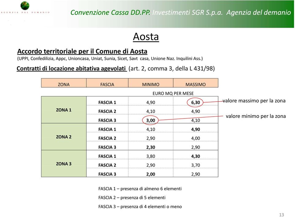 2, comma 3, della 431/98) ZONA FAIA MINIMO MAIMO EURO MQ PER MEE FAIA 1 4,90 6,30 ZONA 1 FAIA 2 410 4,10 490 4,90 FAIA 3 3,00 4,10 FAIA 1 4,10 4,90 ZONA 2 FAIA 2 290