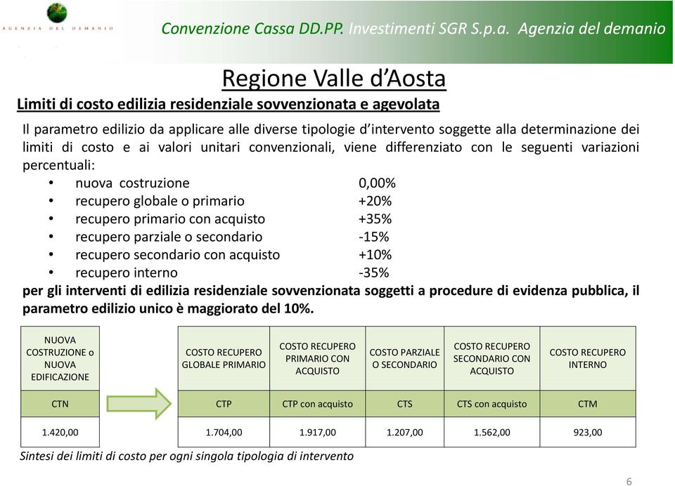 intervento soggette alla determinazione dei limiti di costo e ai valori unitari convenzionali, viene differenziato con le seguenti variazioni percentuali: nuova costruzione 0,00% recupero globale o