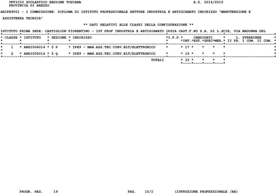 "MANUTENZIONE E ASSISTENZA TECNICA" ** DATI RELATIVI ALLE CLASSI DELLA CONFIGURAZIONE ** ISTITUTO PRIMA SEDE: CASTIGLION FIORENTINO - IST PROF INDUSTRIA E