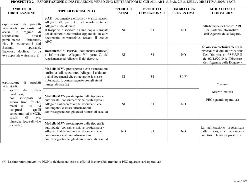 frizzanti, spumanti, liquorosi, alcolizzati o da uve appassite o stramature) e-ad (documento elettronico) + informazioni Allegato VI, parte C, del regolamento ed Allegato II del decreto.