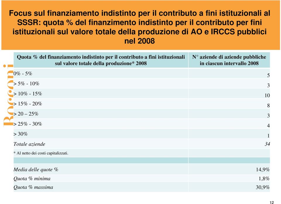 istituzionali sul valore totale della produzione* 2008 N aziende di aziende pubbliche in ciascun intervallo 2008 0% - 5% 5 > 5% - 10% 3 > 10% - 15% 10 >