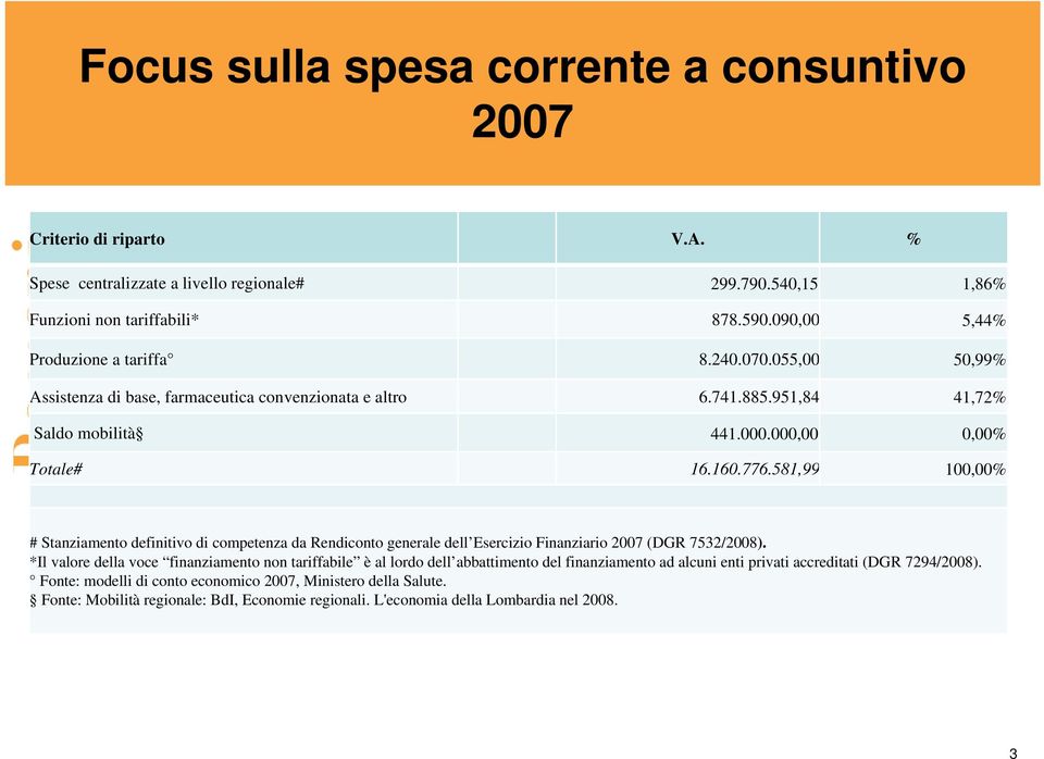 581,99 100,00% # Stanziamento definitivo di competenza da Rendiconto generale dell Esercizio Finanziario 2007 (DGR 7532/2008).