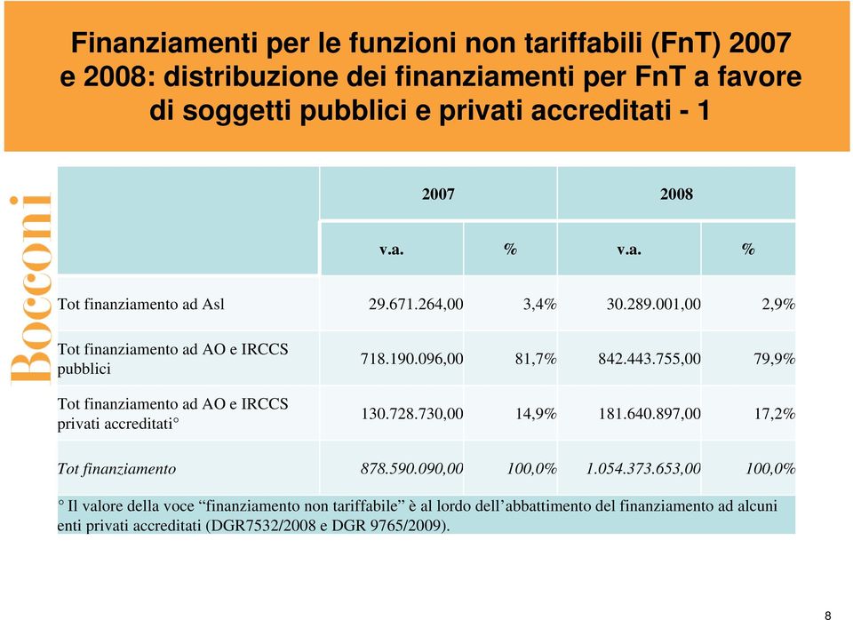 001,00 2,9% Tot finanziamento ad AO e IRCCS pubblici Tot finanziamento ad AO e IRCCS privati accreditati 718.190.096,00 81,7% 842.443.755,00 79,9% 130.728.