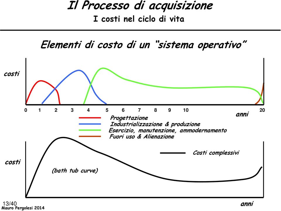 Industrializzazione & produzione Esercizio, manutenzione, ammodernamento