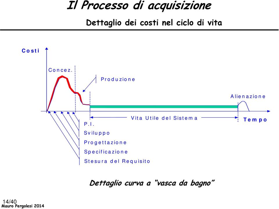 Produzione Alienazione V ita U tile del Sistem a P.I.