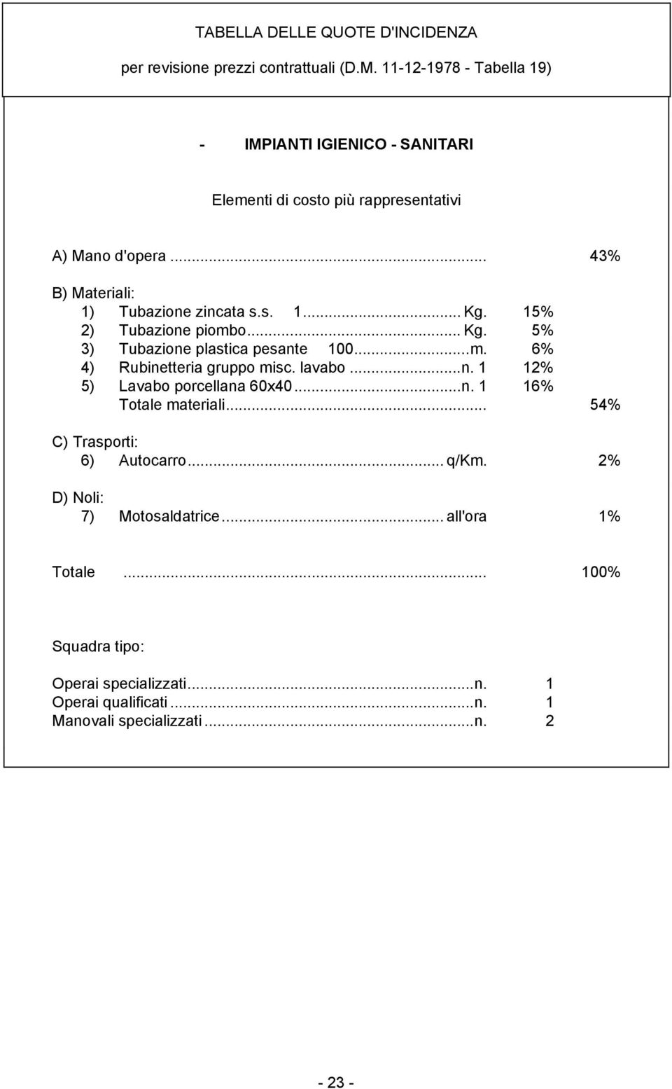 s. 1... Kg. 15% 2) Tubazione piombo... Kg. 5% 3) Tubazione plastica pesante 100...m. 6% 4) Rubinetteria gruppo misc. lavabo...n. 1 12% 5) Lavabo porcellana 60x40.