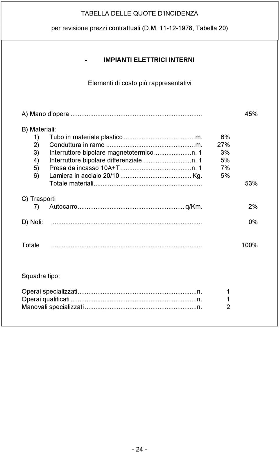 ..m. 6% 2) Conduttura in rame...m. 27% 3) Interruttore bipolare magnetotermico...n. 1 3% 4) Interruttore bipolare differenziale...n. 1 5% 5) Presa da incasso 10A+T.