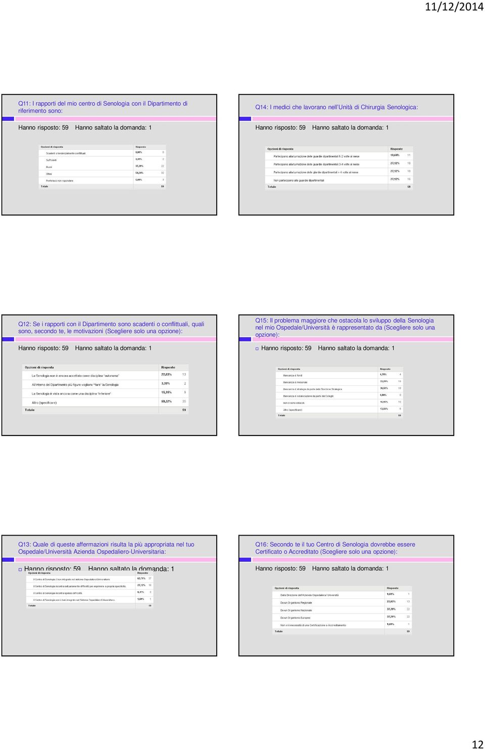 sviluppo della Senologia nel mio Ospedale/Università è rappresentato da (Scegliere solo una opzione): Q13: Quale di queste affermazioni risulta la più appropriata nel