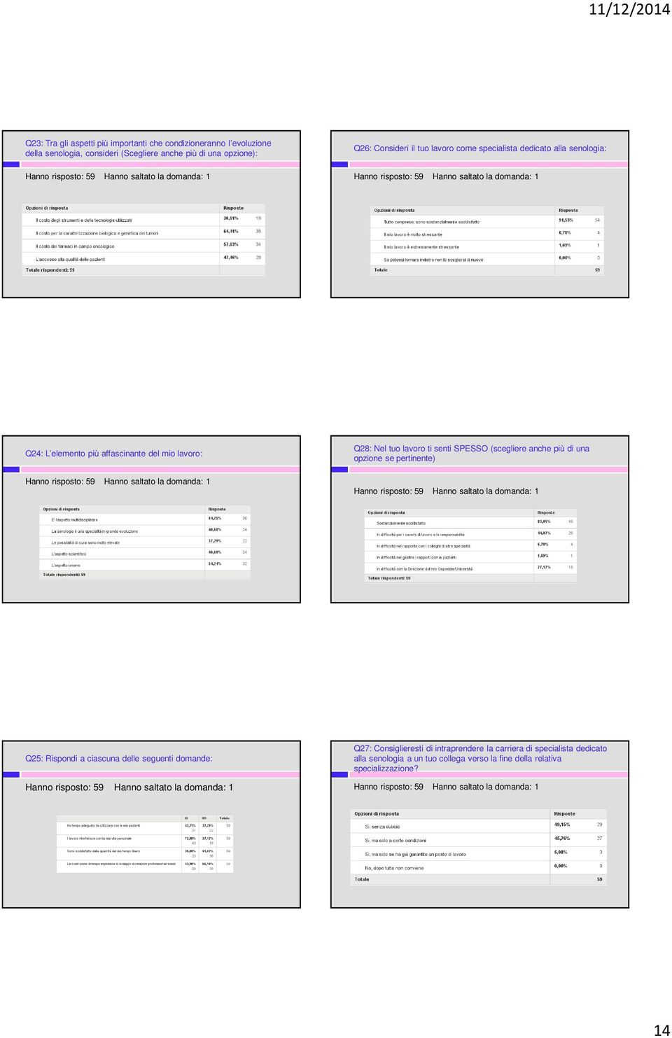 lavoro ti senti SPESSO (scegliere anche più di una opzione se pertinente) Q25: Rispondi a ciascuna delle seguenti domande: Q27: