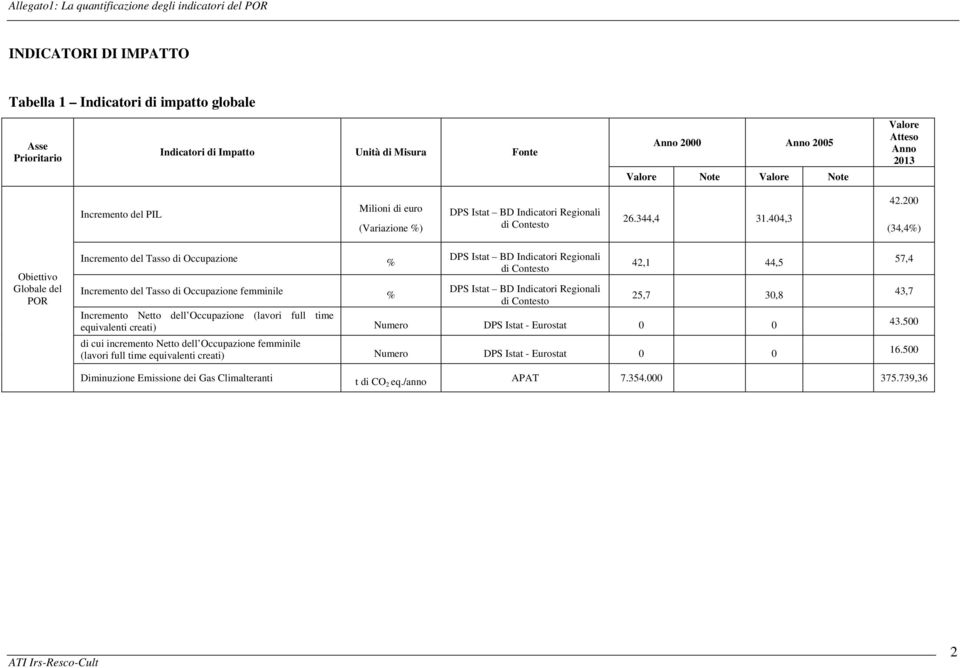 200 (34,4) Obiettivo Globale del POR Incremento del Tasso Occupazione DPS Istat BD Incatori Regionali 42,1 44,5 57,4 Incremento del Tasso Occupazione femminile DPS Istat BD Incatori