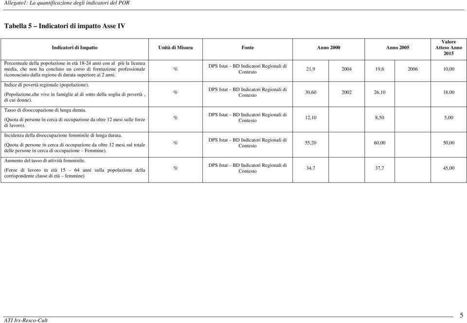 (Popolazione,che vive in famiglie al sotto della soglia povertà, cui donne). DPS Istat BD Incatori Regionali 30,60 2002 26,10 18,00 Tasso soccupazione lunga durata.