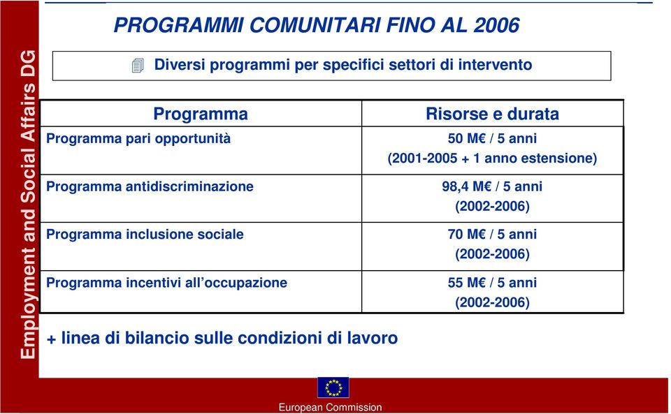 Programma antidiscriminazione 98,4 M / 5 anni (2002-2006) Programma inclusione sociale 70 M / 5 anni