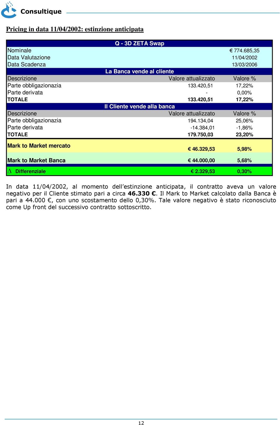 420,51 17,22% Parte derivata - 0,00% TOTALE 133.420,51 17,22% Il Cliente vende alla banca Descrizione Valore attualizzato Valore % Parte obbligazionazia 194.134,04 25,06% Parte derivata -14.