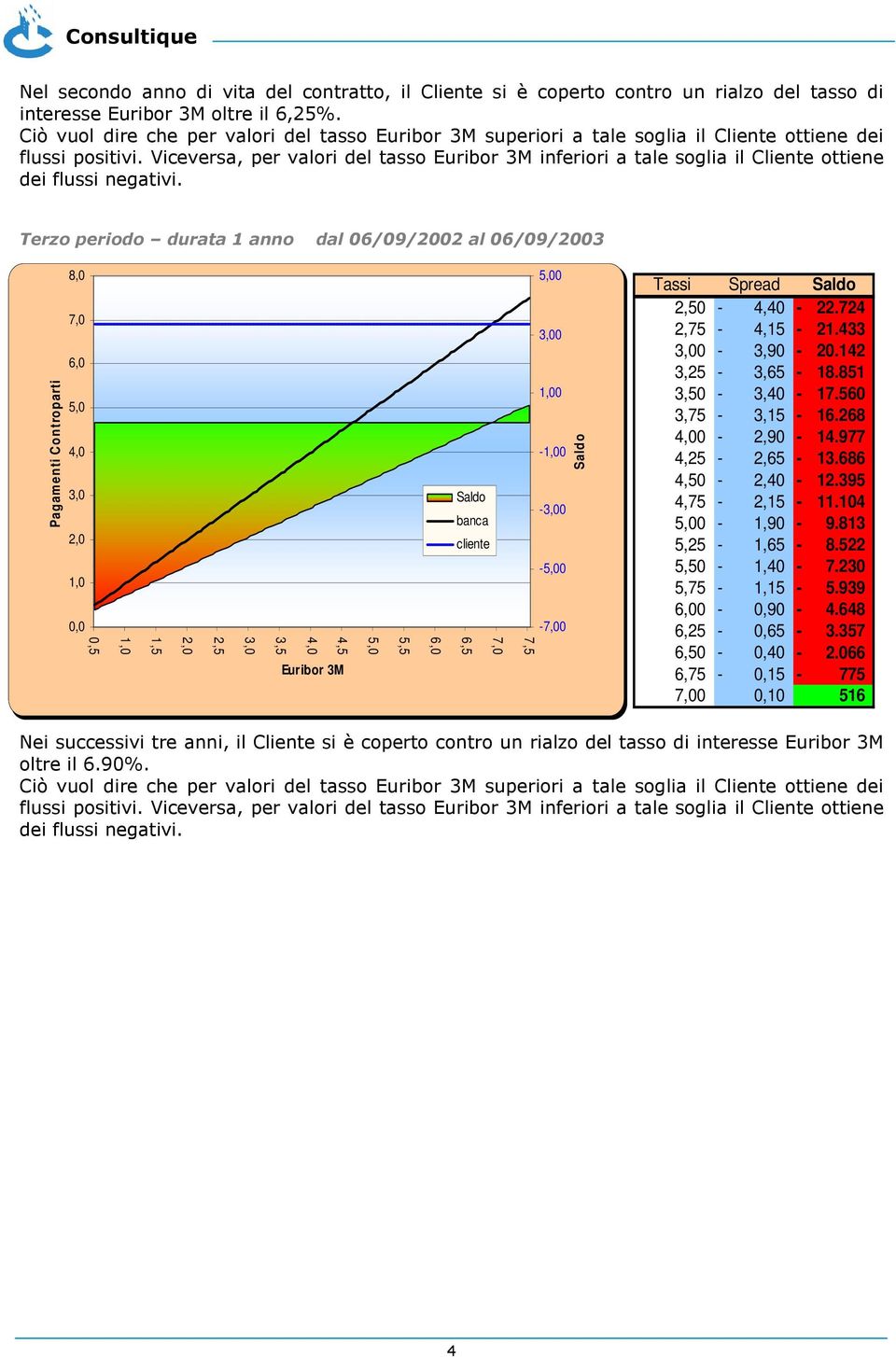 Viceversa, per valori del tasso Euribor 3M inferiori a tale soglia il Cliente ottiene dei flussi negativi.