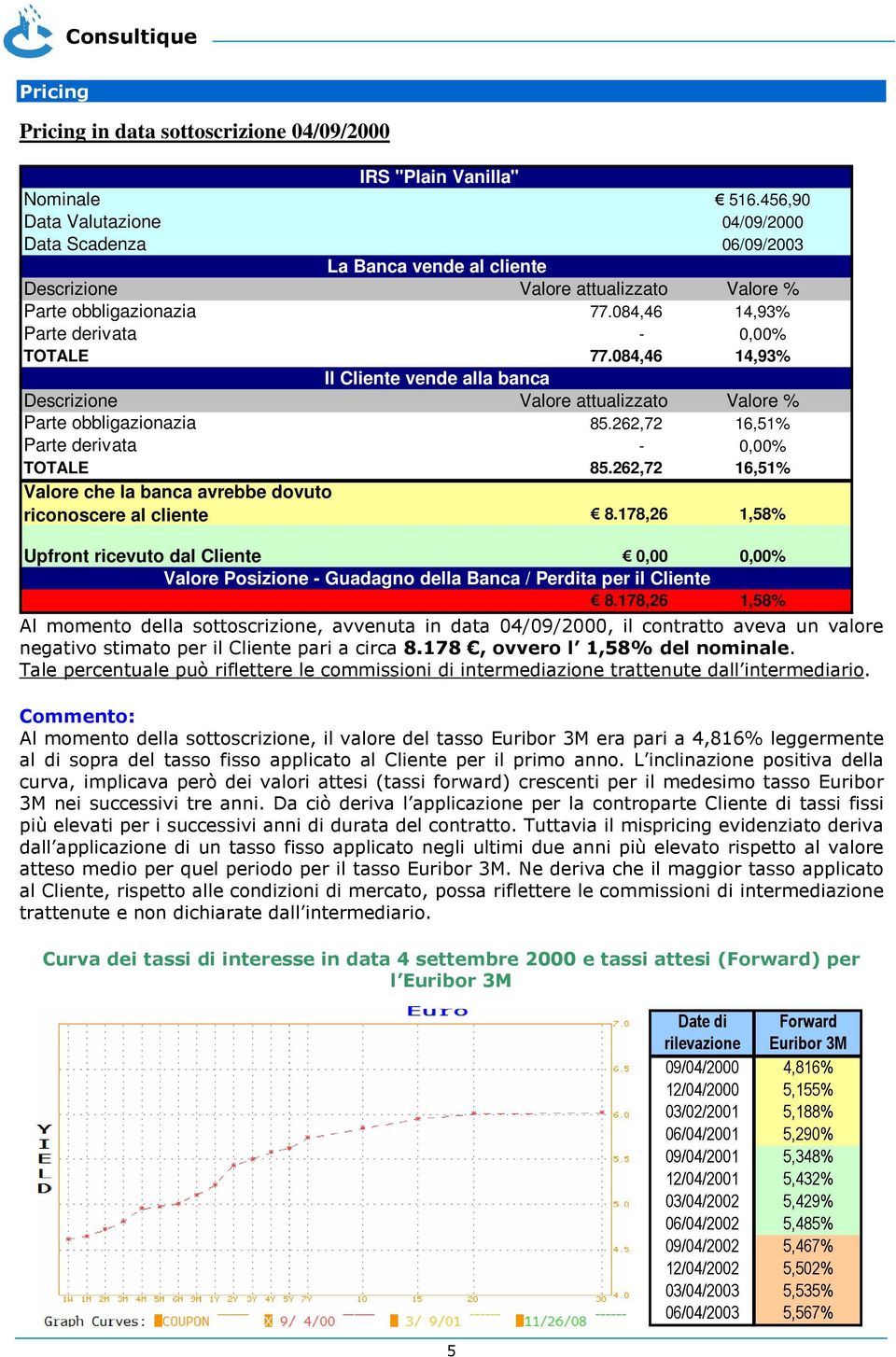 084,46 14,93% Il Cliente vende alla banca Descrizione Valore attualizzato Valore % Parte obbligazionazia 85.262,72 16,51% Parte derivata - 0,00% TOTALE 85.