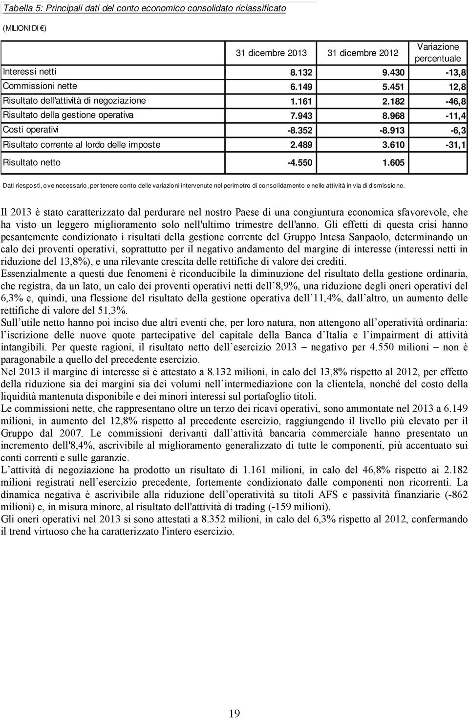 913-6,3 Risultato corrente al lordo delle imposte 2.489 3.610-31,1 Risultato netto -4.550 1.