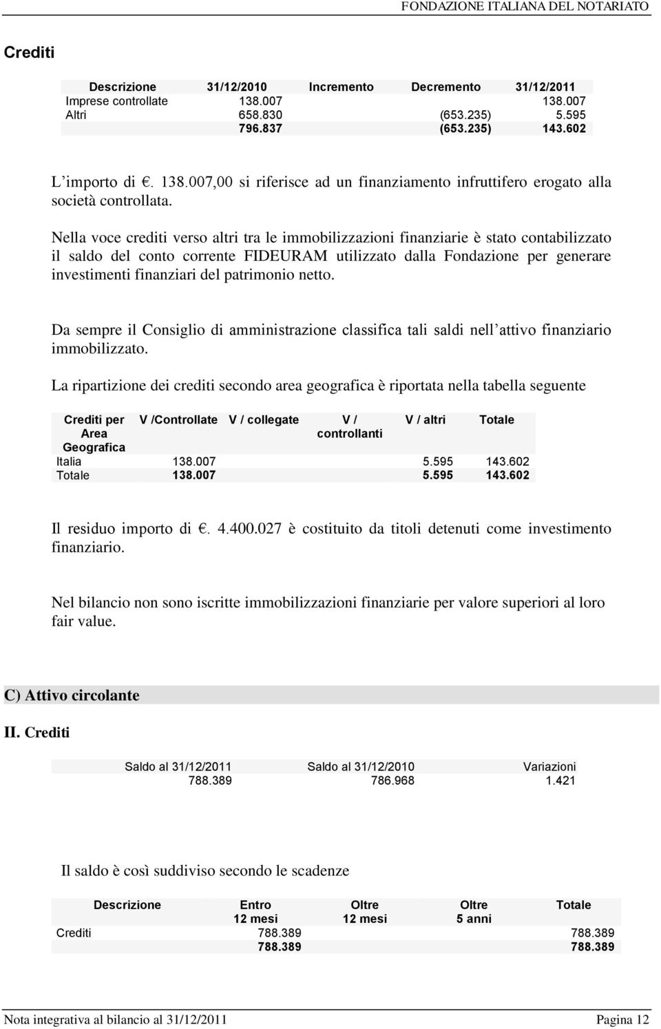 patrimonio netto. Da sempre il Consiglio di amministrazione classifica tali saldi nell attivo finanziario immobilizzato.