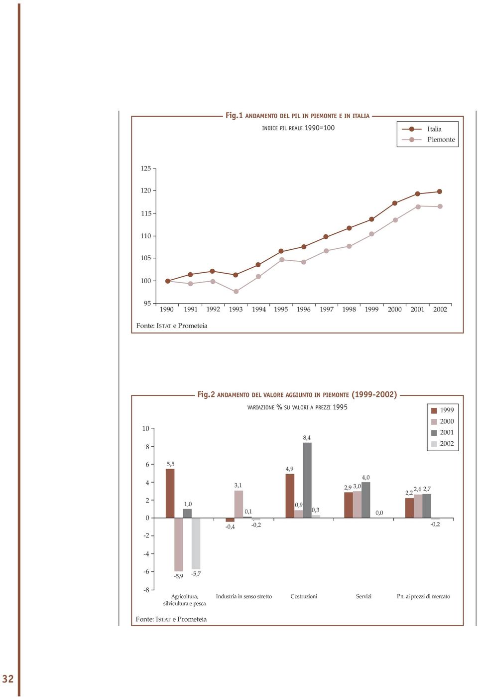 2 ANDAMENTO DEL VALORE AGGIUNTO IN PIEMONTE (1999-2002) VARIAZIONE % SU VALORI A PREZZI 1995 8,4 1999 2000 2001 2002 6 4 2 0-2 5,5 1,0 3,1