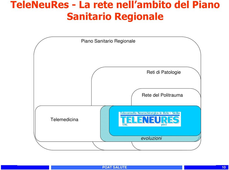 Regionale Reti di Patologie Rete del