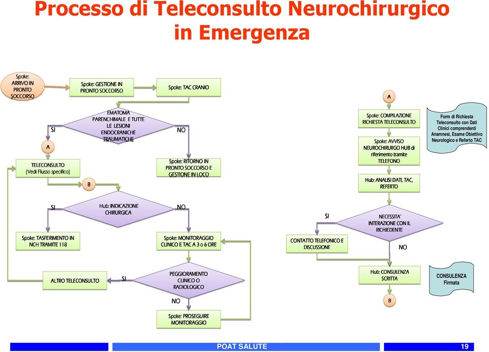 riferimento tramite TELEFONO Hub: : ANALISI DATI, TAC, REFERTO Form di Richiesta Teleconsulto con Dati Clinici comprendenti Anamnesi, Esame Obiettivo Neurologico e Referto TAC SI Spoke: :