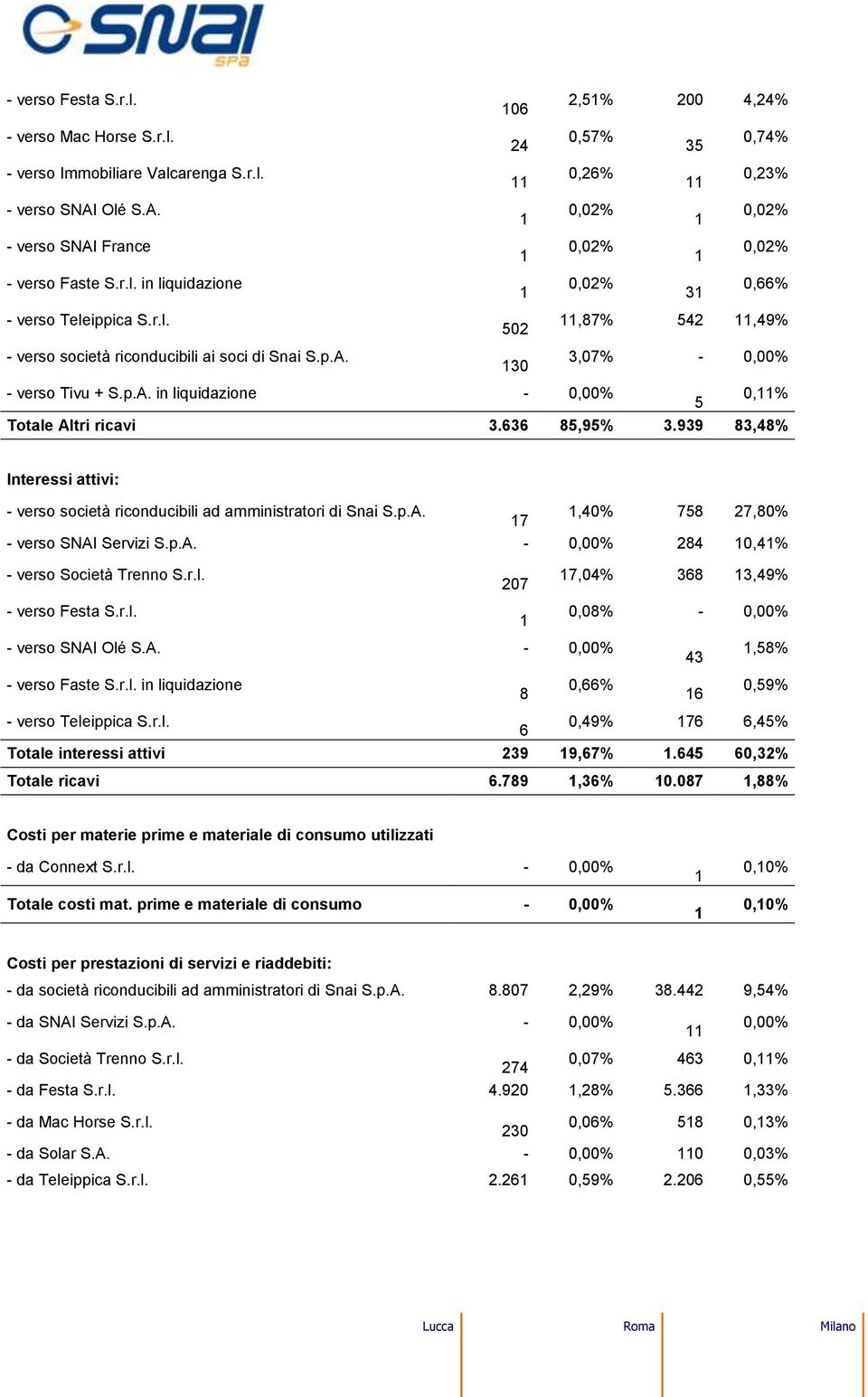 939 83,48% Interessi attivi: verso società riconducibili ad amministratori di Snai S.p.A. 7,40% 758 27,80% verso SNAI Servizi S.p.A. 284 0,4% verso Società Trenno S.r.l. 207 7,04% 368 3,49% verso Festa S.