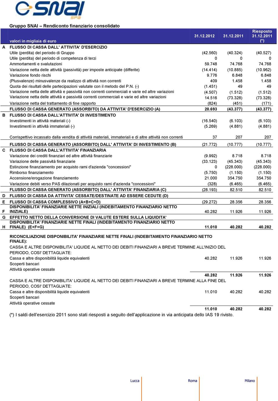 768 Variazione netta delle attività (passività) per imposte anticipate (differite) (4.44) (0.885) (0.962) Variazione fondo rischi 9.776 6.848 6.