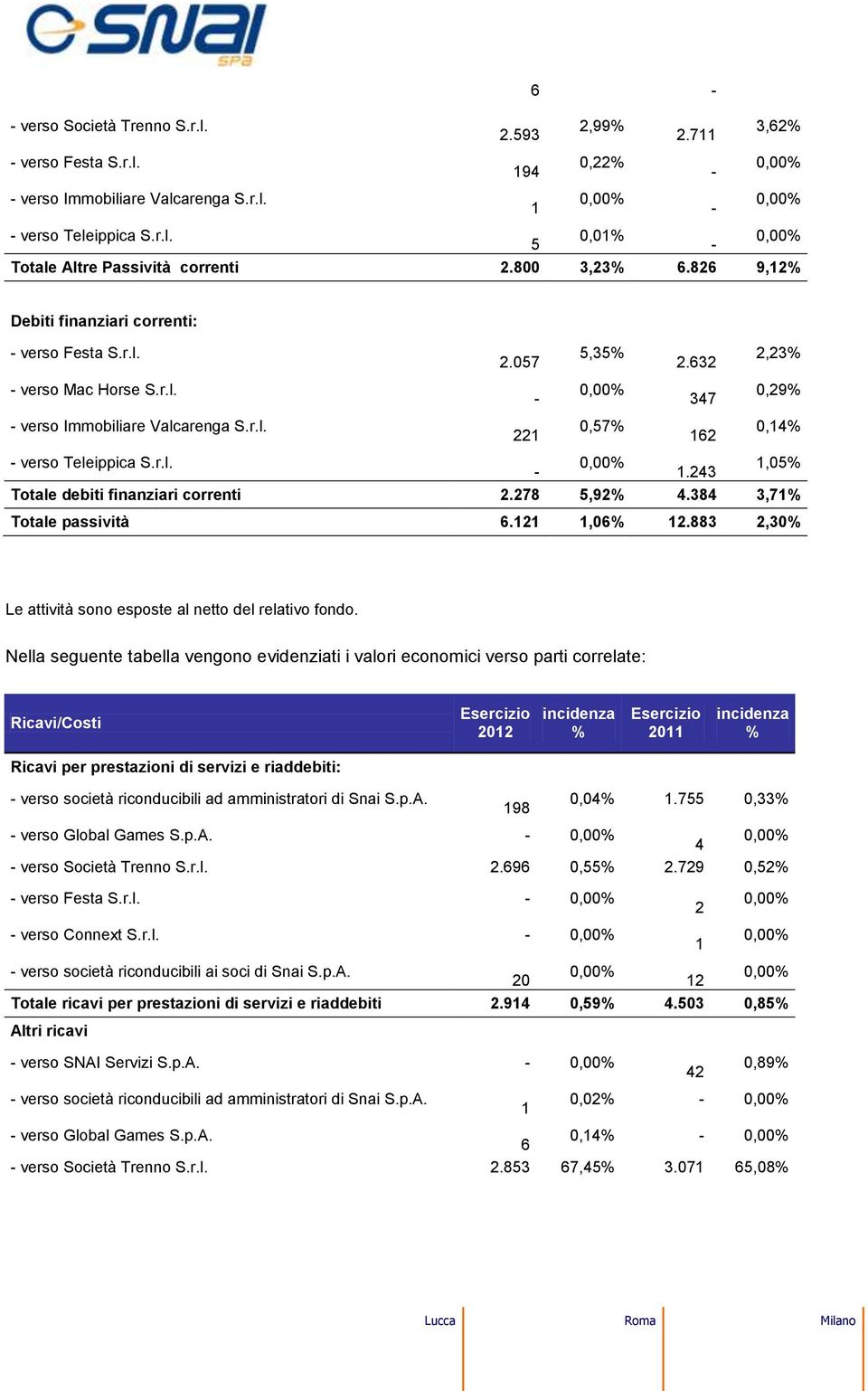 278 5,92% 4.384 3,7% Totale passività 6.2,06% 2.883 2,30% Le attività sono esposte al netto del relativo fondo.