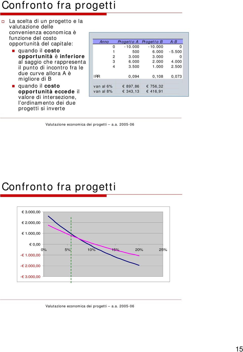 ordinamento dei due progetti si inverte Anno Progetto A Progetto B A-B 0-10.000-10.000 0 1 500 6.000-5.500 2 3.000 3.000 0 3 6.000 2.