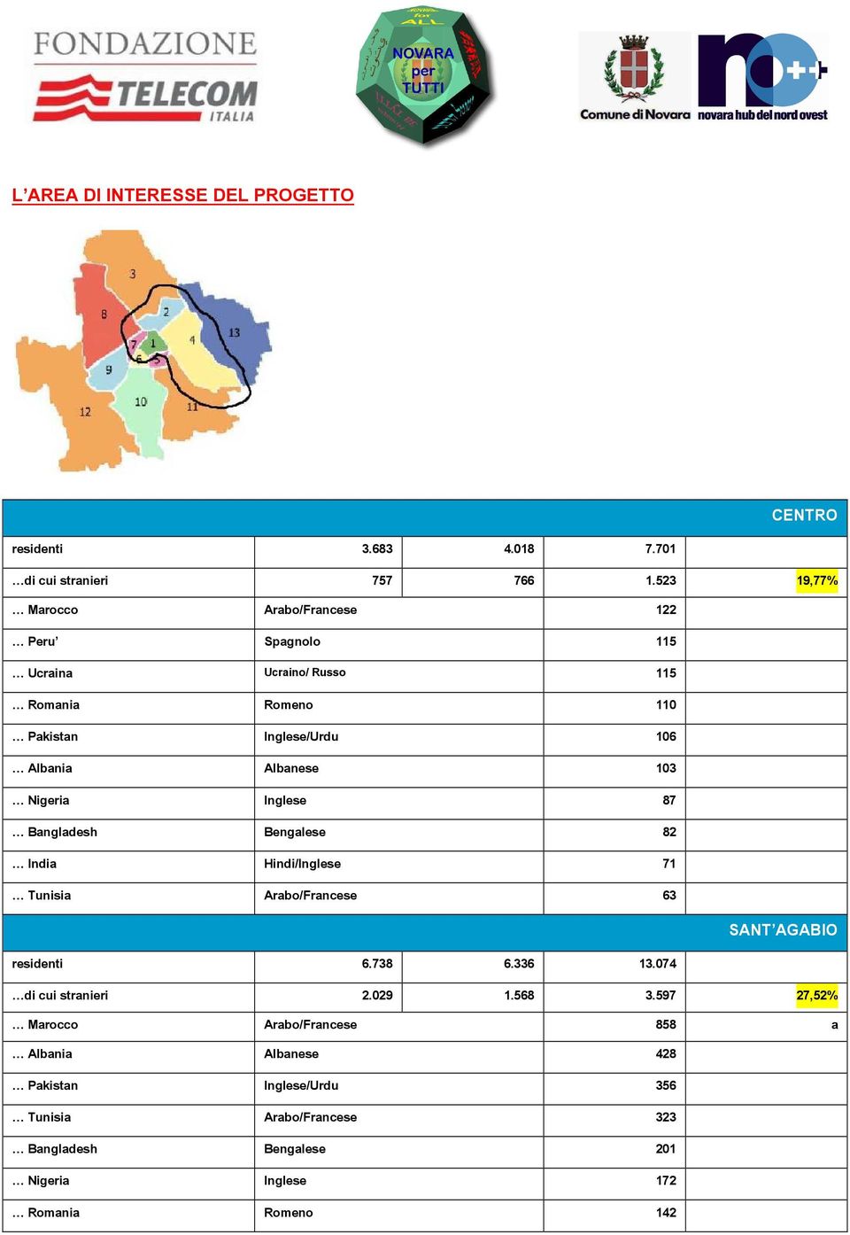 103 Nigeria Inglese 87 Bangladesh Bengalese 82 India Hindi/Inglese 71 Tunisia Arabo/Francese 63 SANT AGABIO residenti 6.738 6.336 13.