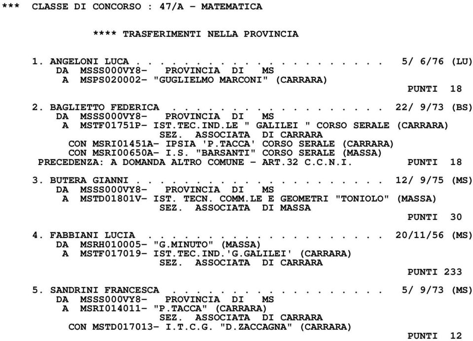 32 C.C.N.I. PUNTI 18 3. BUTERA GIANNI..................... 12/ 9/75 (MS) A MSTD01801V- IST. TECN. COMM.LE E GEOMETRI "TONIOLO" (MASSA) SEZ. ASSOCIATA DI MASSA PUNTI 30 4. FABBIANI LUCIA.