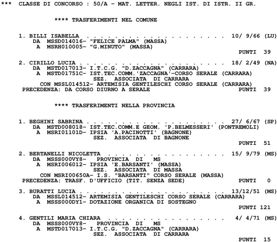 'ZACCAGNA'-CORSO SERALE (CARRARA) CON MSSL014512- ARTEMISIA GENTILESCHI CORSO SERALE (CARRARA) PRECEDENZA: DA CORSO DIURNO A SERALE PUNTI 39 1. BEGHINI SABRINA.................... 27/ 6/67 (SP) DA MSTD008018- IST.