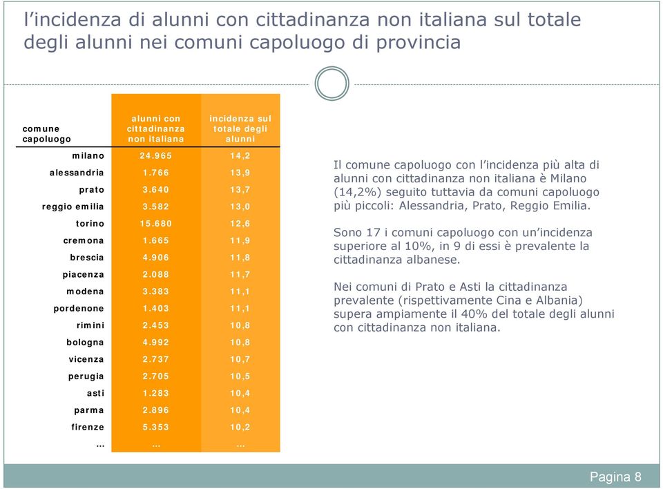 torino cremona brescia piacenza modena pordenone rimini bologna...9.....99,,9,,7,,,, Sono 7 i comuni capoluogo con un incidenza superiore al %, in 9 di essi è prevalente la cittadinanza albanese.